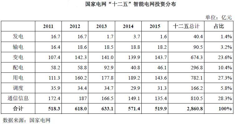 2014-2016年中國與世界智能電網(wǎng)行業(yè)發(fā)展分析