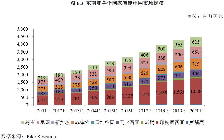 2014-2016年中國與世界智能電網(wǎng)行業(yè)發(fā)展分析