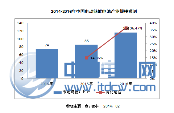 2014-2016年中國(guó)電動(dòng)儲(chǔ)能電池產(chǎn)業(yè)規(guī)模預(yù)測(cè)