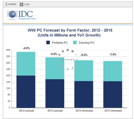 前景仍看衰 IDC預(yù)計(jì)今年全球PC電腦出貨下滑6%