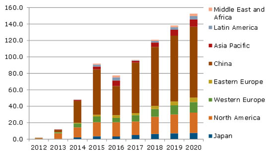 2015年可穿戴式設(shè)備市場將達(dá)到全球9200萬臺