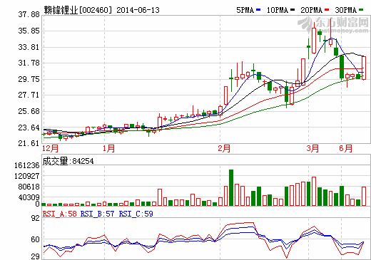 贛鋒鋰業(yè)4億布局下游產(chǎn)業(yè) 機(jī)構(gòu)趁機(jī)出貨近億