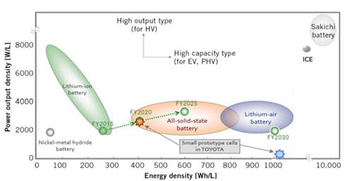 日本豐田開發(fā)全固態(tài)鋰電池 稱2025年可商業(yè)化