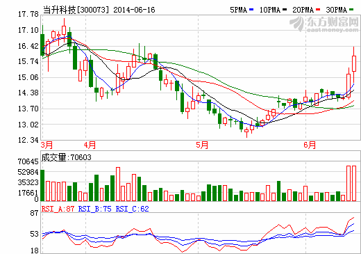 當升科技：目前內(nèi)銷產(chǎn)品毛利率好于外銷市場