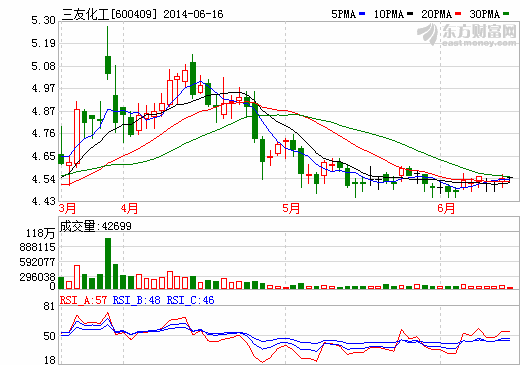 三友化工主營業(yè)務(wù)多點(diǎn)開花 成本優(yōu)勢(shì)大幅領(lǐng)先同行業(yè)