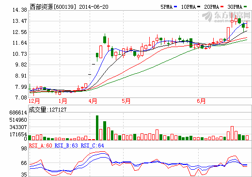 西部資源4000萬設(shè)立恒龍汽車布局新能源汽車