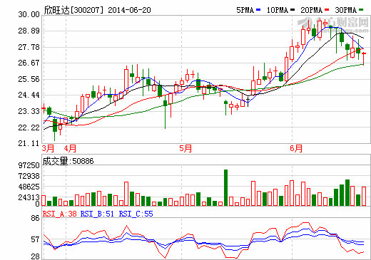 欣旺達遭股東減持878萬股 與蘋果合作或扭轉(zhuǎn)業(yè)績