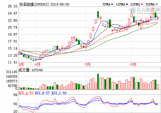 華澤鈷鎳股價(jià)走勢(shì)圖