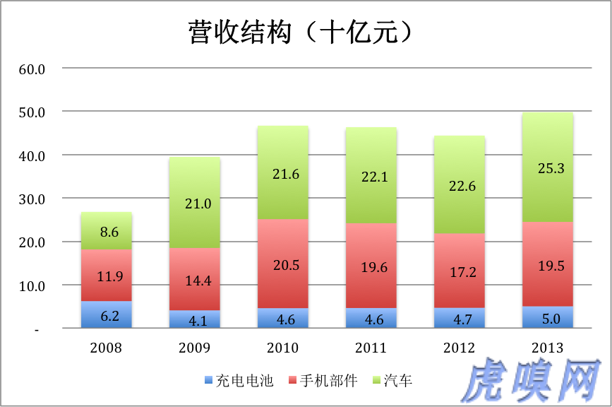 傳統(tǒng)業(yè)務(wù)未老先衰 比亞迪新能源是大旗還是遮羞布？