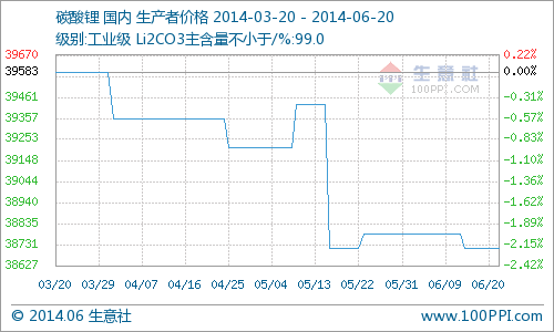 國內(nèi)工業(yè)級碳酸鋰行情價格再次走穩(wěn) 存上調(diào)趨勢