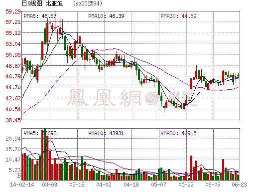 比亞迪電池成本預(yù)計(jì)2015年降至2013年的50%