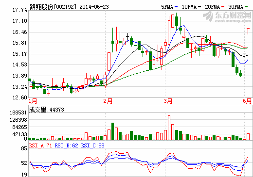 比亞迪呂向陽入主 路翔股份今天再度漲停 