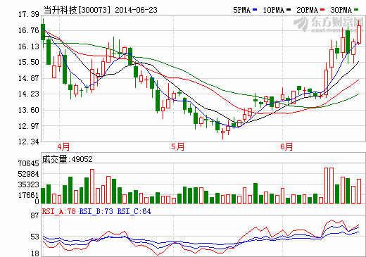 當(dāng)升科技否認(rèn)與LG合資開公司 將立足鋰電池正極材料