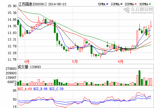 江蘇國泰年產(chǎn)5000噸電池電解液已竣工投產(chǎn)