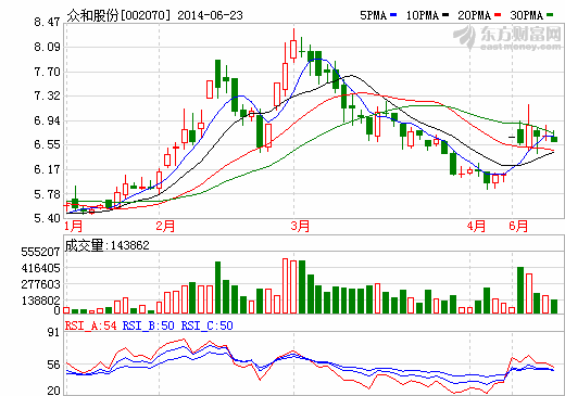 眾和股份：鋰電池產(chǎn)業(yè)能否接棒增長？