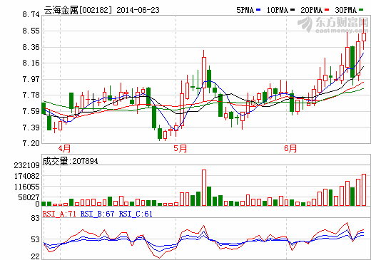 整合鎂合金市場 云海金屬擬攬入云海鎂業(yè)100%股權(quán)