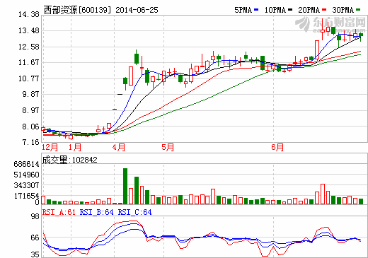 西部資源布局新能源汽車 投資恒龍汽車80%股權(quán)