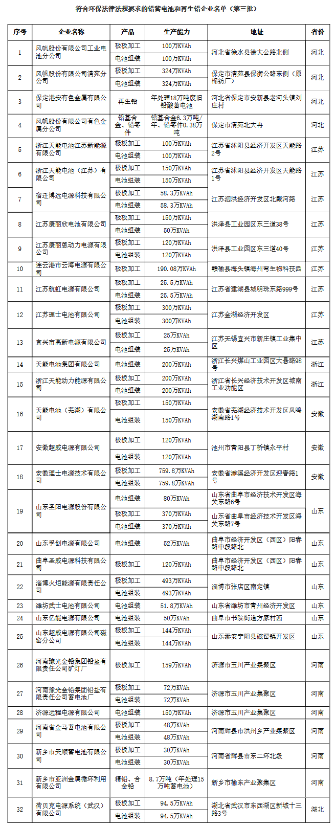 第三批鉛蓄電池和再生鉛企業(yè)環(huán)保核查情況