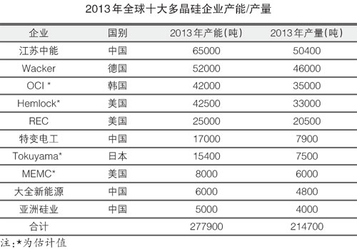 光伏行業(yè)總體向好需警惕產(chǎn)能過(guò)剩 全球十大名單出爐