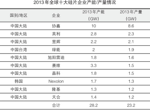 光伏行業(yè)總體向好需警惕產(chǎn)能過剩 全球十大名單出爐