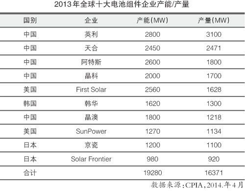光伏行業(yè)總體向好需警惕產(chǎn)能過(guò)剩 全球十大名單出爐