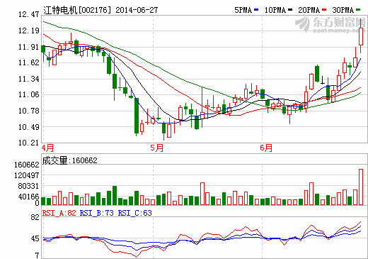 江特電機(jī)增發(fā)近10億元獲批 鋰電產(chǎn)業(yè)鏈貫通在即？