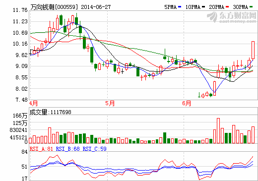 萬(wàn)向錢潮昨借勢(shì)潮起漲停 電動(dòng)汽車牌照將發(fā)幾張