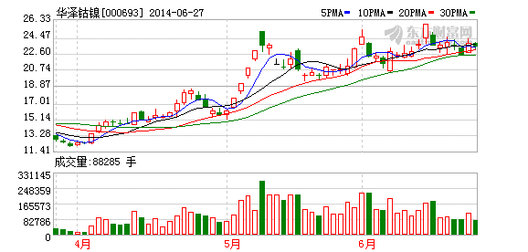 華澤鈷鎳兩位股東7583萬(wàn)股辦質(zhì)押式回購(gòu)業(yè)務(wù)