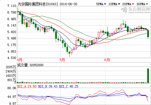 光宇國際配股籌1.62億擴展珠海鋰聚合物電池