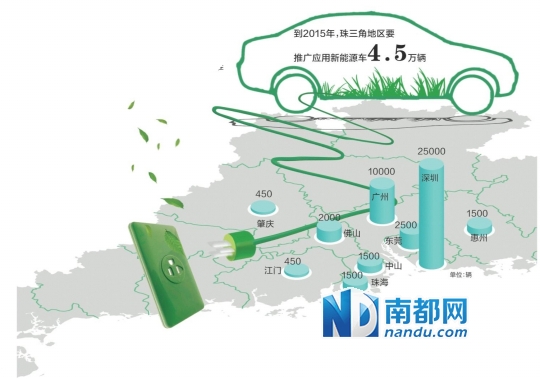 政策護航 新能源汽車在廣東突進明年推廣4.5萬輛 