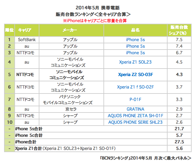 IDC：蘋果iPhone拿下日本智能手機67%市場份額