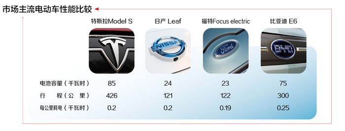 特斯拉電動(dòng)汽車進(jìn)軍中國(guó) 電池容量突破技術(shù)限制