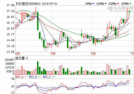 杉杉股份股價走勢圖