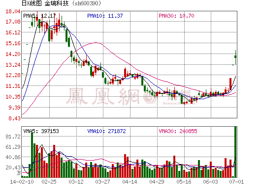 金瑞科技大股東減持超7億元 特斯拉電池項(xiàng)目被指大躍進(jìn)