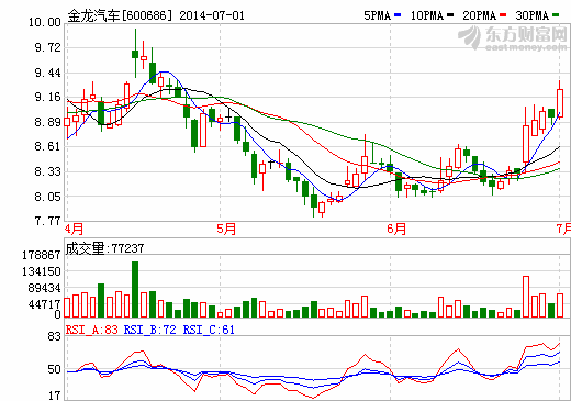 金龍汽車董事長(zhǎng)谷濤昨日辭職 未透露何人將接任