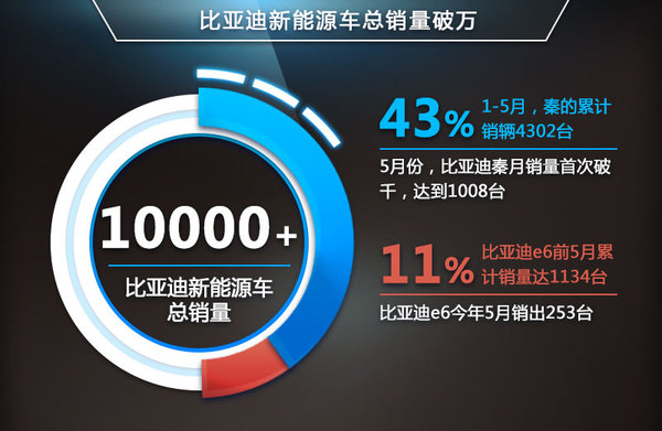 新能源車銷量破萬 比亞迪建電池廠“救急”