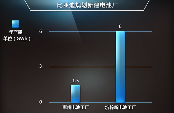 新能源車銷量破萬 比亞迪建電池廠“救急”