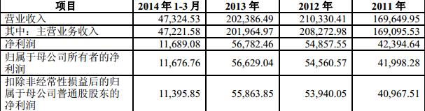 三環(huán)集團IPO：應(yīng)收賬款金額較大 警惕核心技術(shù)泄密