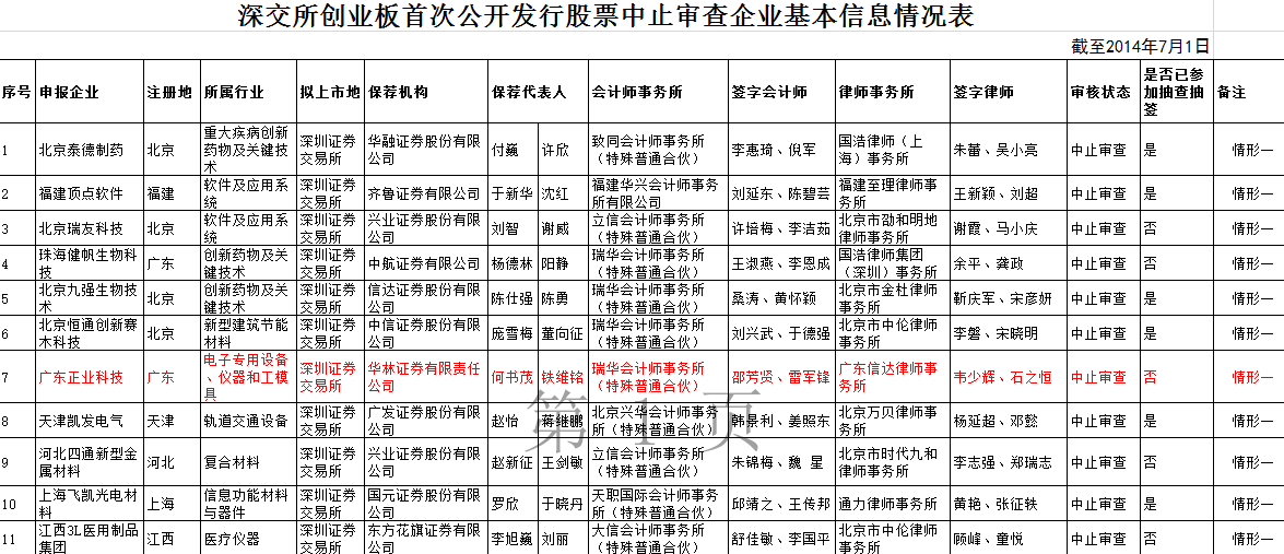 廣東正業(yè)科技O：深交所創(chuàng)業(yè)板IPO被中止審查