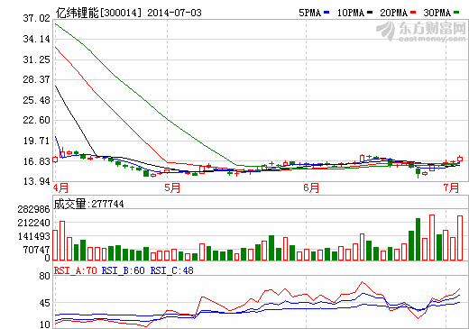 億緯鋰能6億元增發(fā)打造高端鋰電池市場