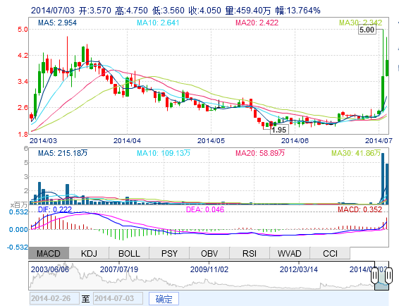 比克電池四天飆漲77% 眾和股份為其供應(yīng)商