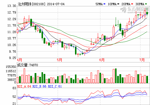 滄州明珠：將繼續(xù)擴(kuò)大鋰電池隔膜產(chǎn)品產(chǎn)能