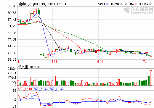 德賽電池股價(jià)走勢(shì)圖