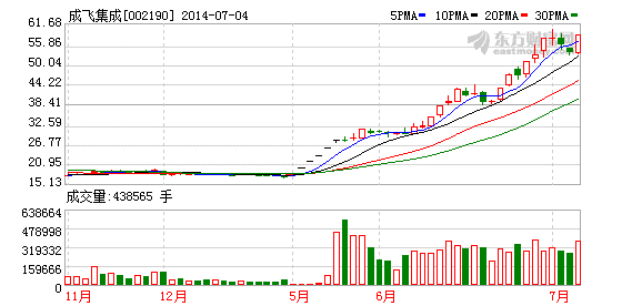 成飛集成4年后再漲逾300% 王者歸來的三大啟示