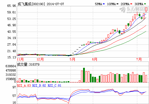 中航工業(yè)防務(wù)資產(chǎn)整體上市平臺(tái) 成飛集成再漲停