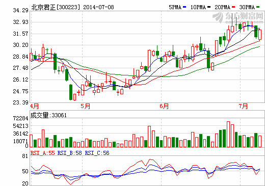 北京君正中期預虧 可穿戴設(shè)備未實現(xiàn)大規(guī)模銷售