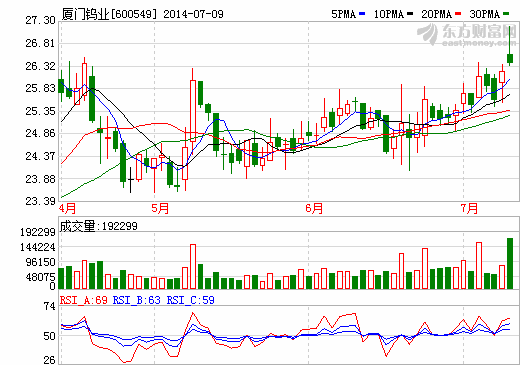 下屬稀土公司大幅減虧 廈門鎢業(yè)中期凈利翻番