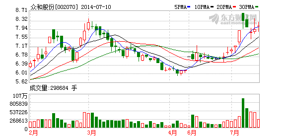 眾和股份：新能源鋰電產業(yè)業(yè)績貢獻將增