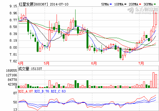 紅星發(fā)展股價走勢圖