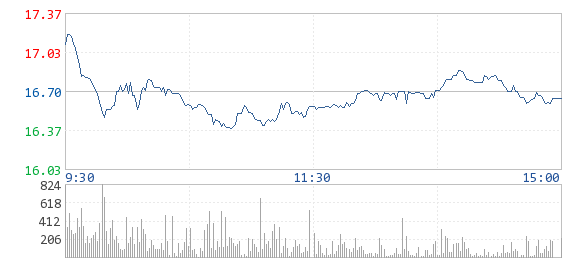 當(dāng)升科技股價(jià)走勢(shì)圖